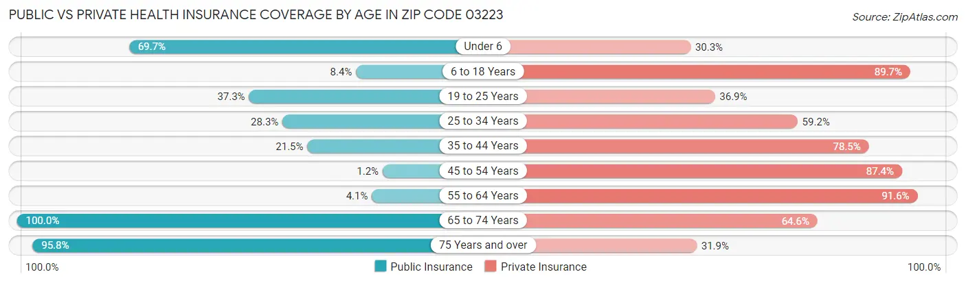 Public vs Private Health Insurance Coverage by Age in Zip Code 03223