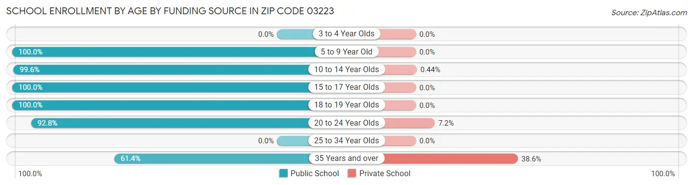 School Enrollment by Age by Funding Source in Zip Code 03223