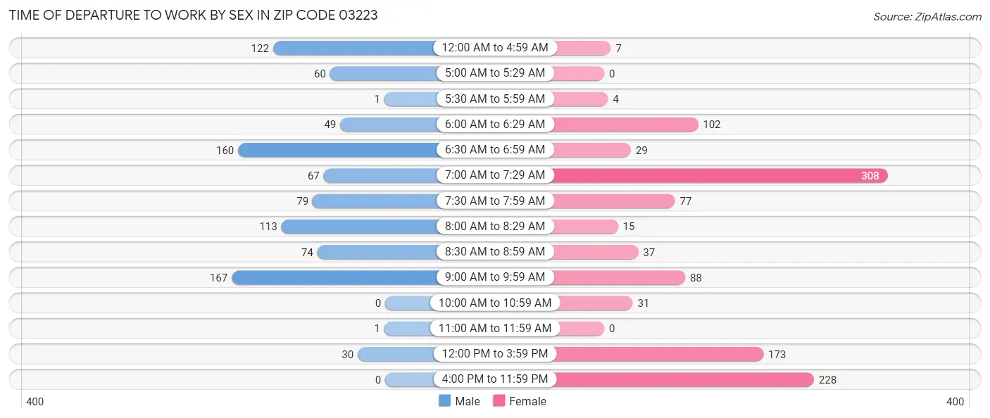 Time of Departure to Work by Sex in Zip Code 03223