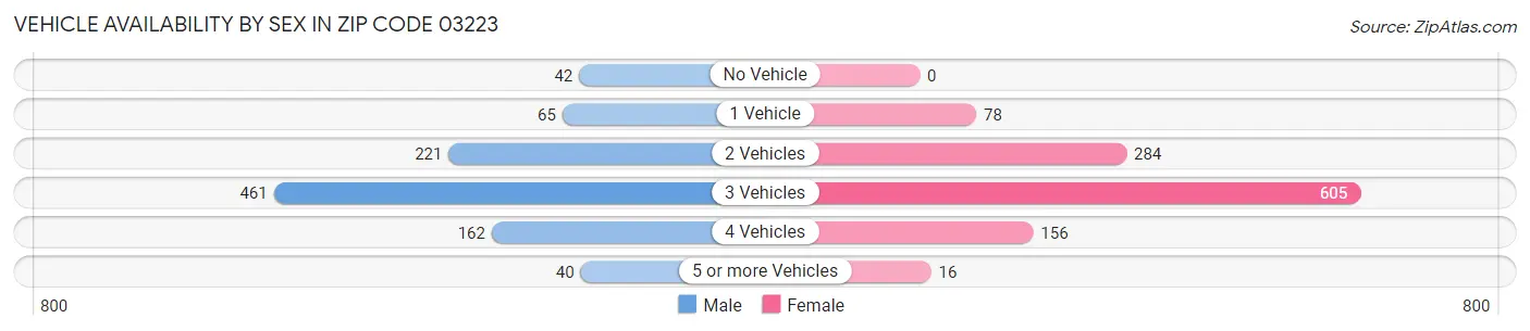 Vehicle Availability by Sex in Zip Code 03223