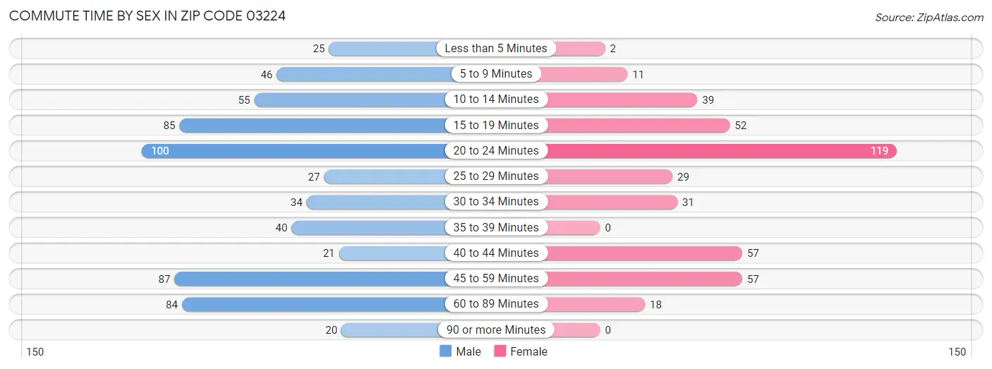 Commute Time by Sex in Zip Code 03224