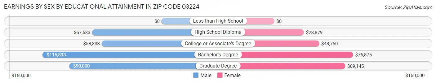 Earnings by Sex by Educational Attainment in Zip Code 03224
