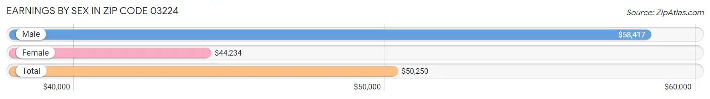 Earnings by Sex in Zip Code 03224