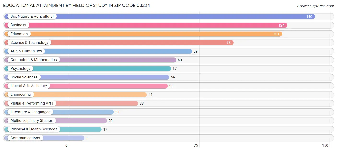 Educational Attainment by Field of Study in Zip Code 03224