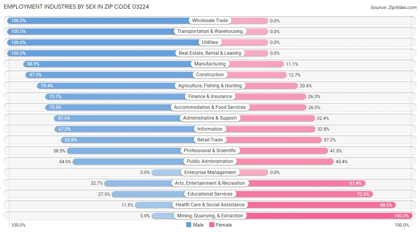 Employment Industries by Sex in Zip Code 03224