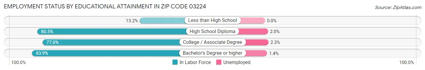 Employment Status by Educational Attainment in Zip Code 03224