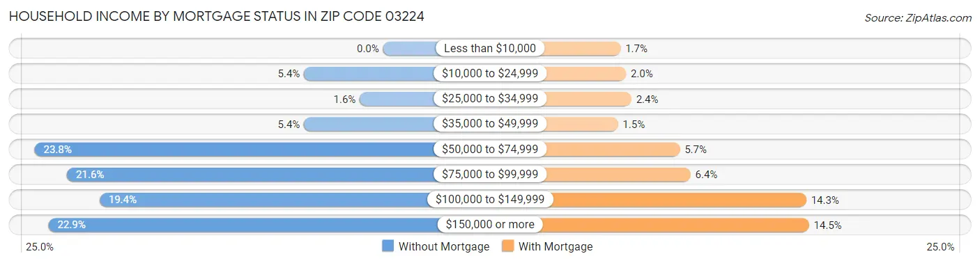 Household Income by Mortgage Status in Zip Code 03224