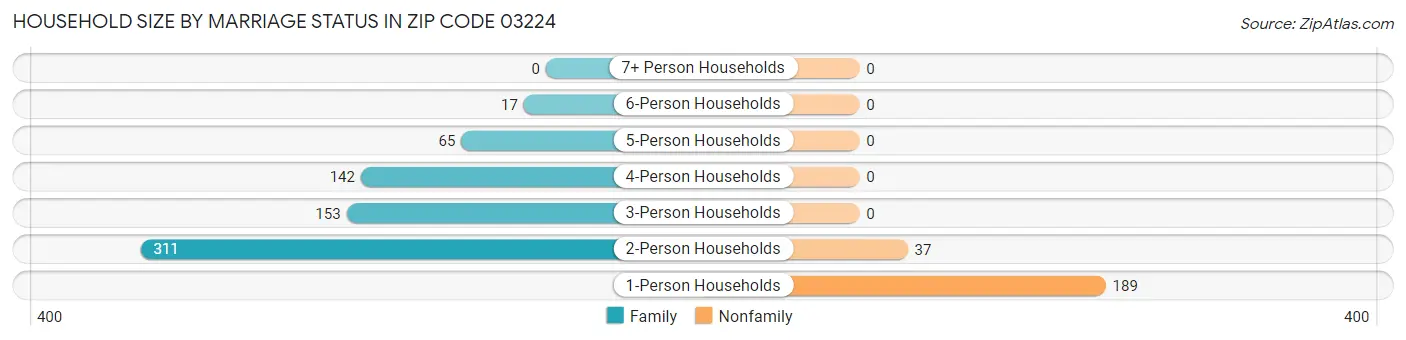 Household Size by Marriage Status in Zip Code 03224