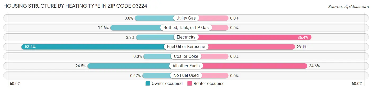 Housing Structure by Heating Type in Zip Code 03224