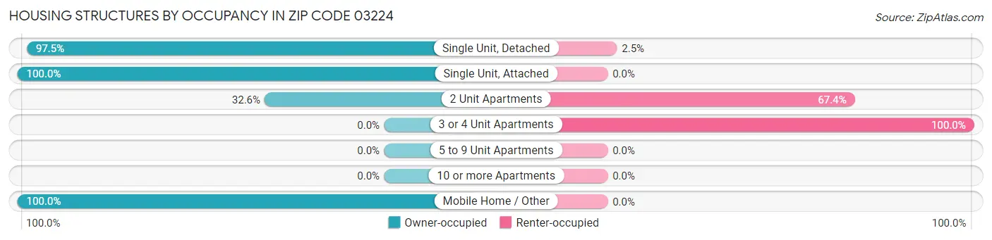 Housing Structures by Occupancy in Zip Code 03224