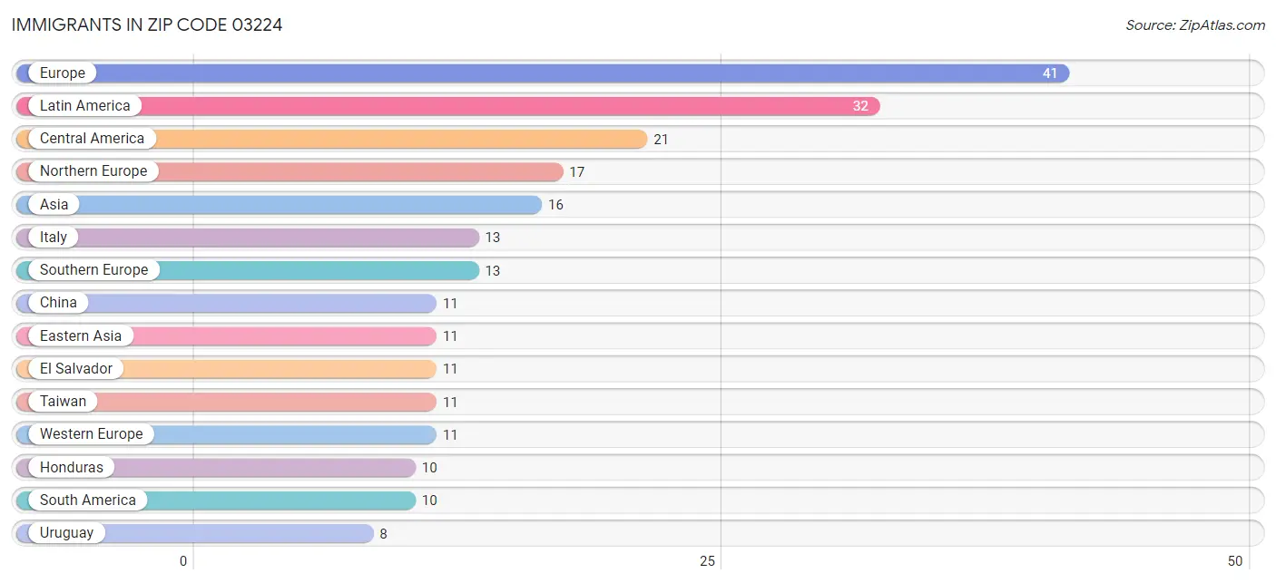 Immigrants in Zip Code 03224