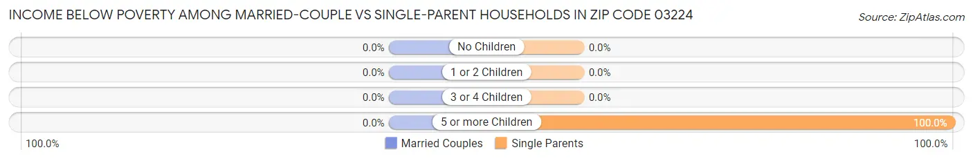Income Below Poverty Among Married-Couple vs Single-Parent Households in Zip Code 03224