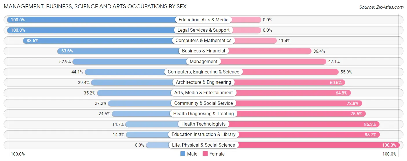 Management, Business, Science and Arts Occupations by Sex in Zip Code 03224