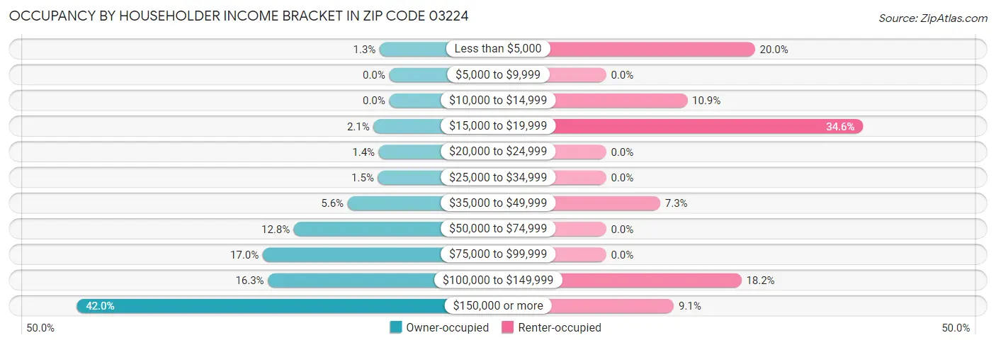 Occupancy by Householder Income Bracket in Zip Code 03224