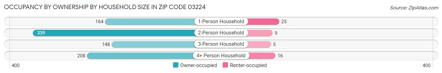 Occupancy by Ownership by Household Size in Zip Code 03224