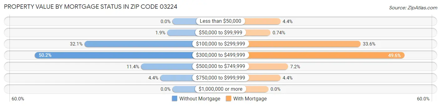 Property Value by Mortgage Status in Zip Code 03224