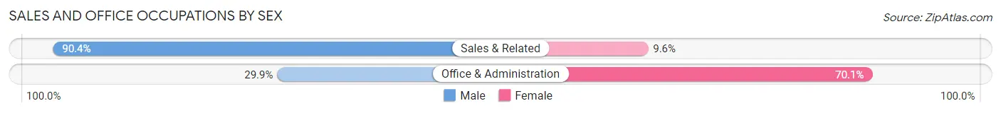 Sales and Office Occupations by Sex in Zip Code 03224