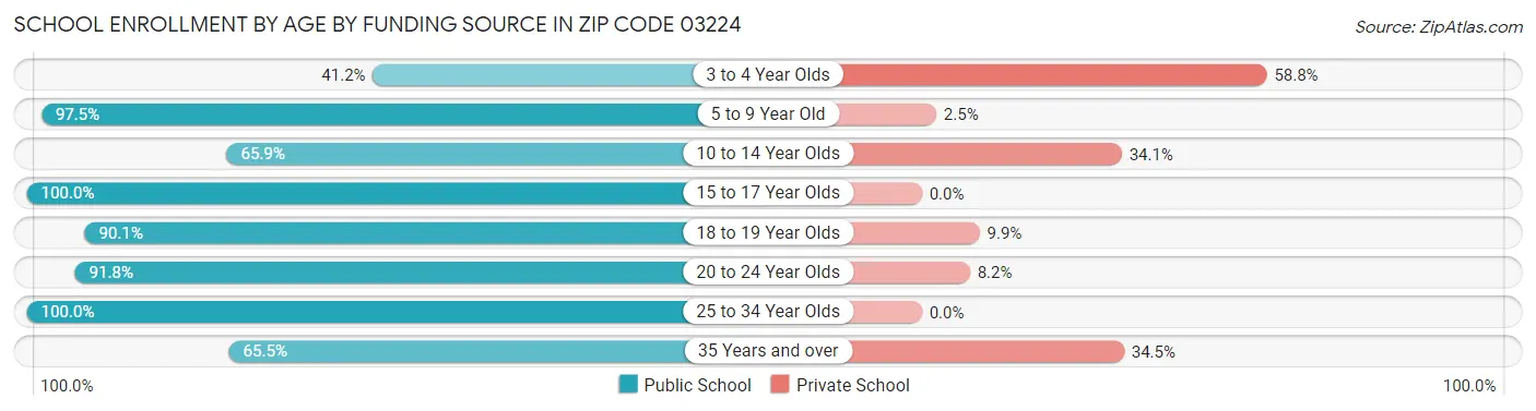 School Enrollment by Age by Funding Source in Zip Code 03224