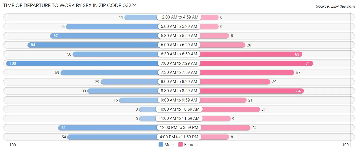 Time of Departure to Work by Sex in Zip Code 03224
