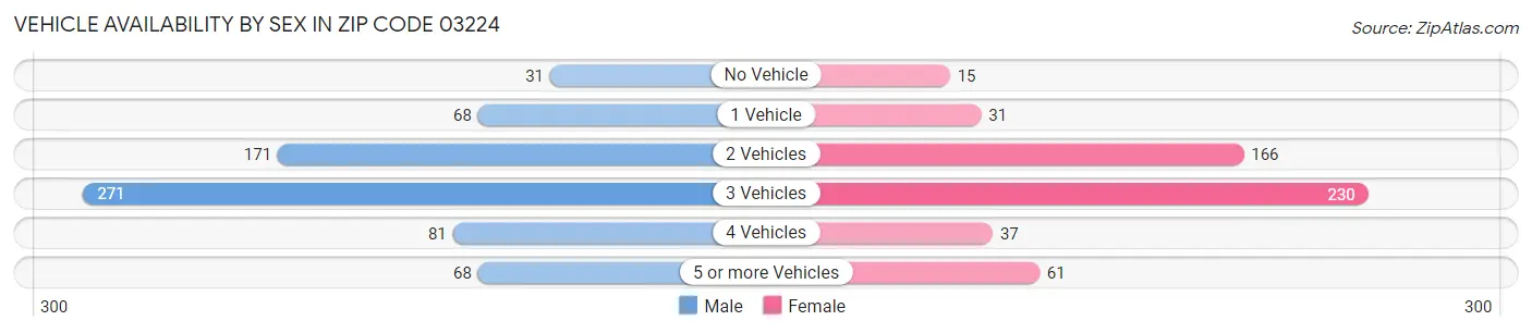Vehicle Availability by Sex in Zip Code 03224