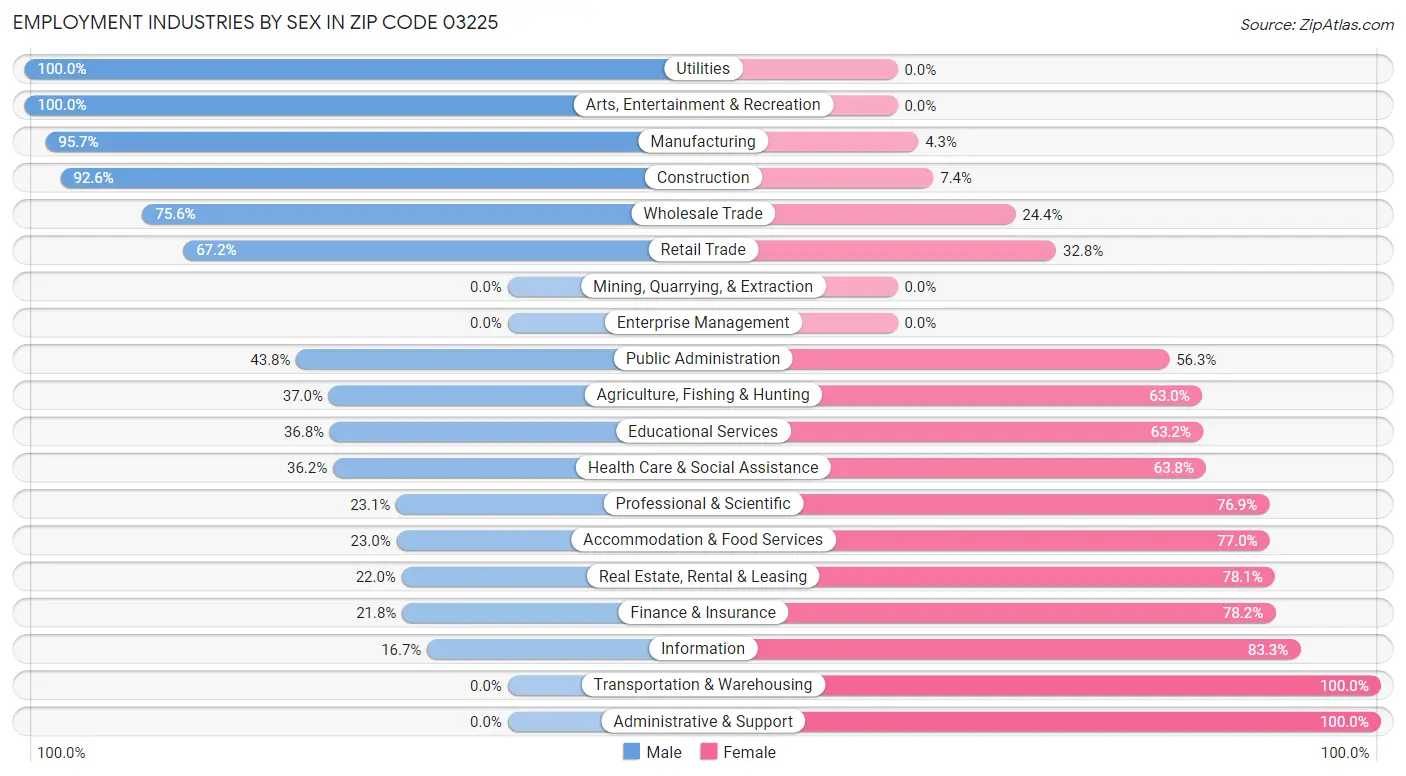 Employment Industries by Sex in Zip Code 03225