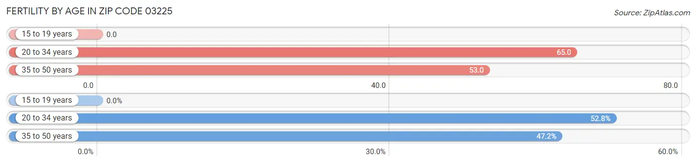 Female Fertility by Age in Zip Code 03225