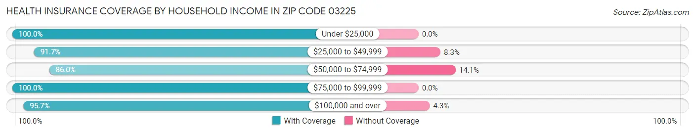 Health Insurance Coverage by Household Income in Zip Code 03225