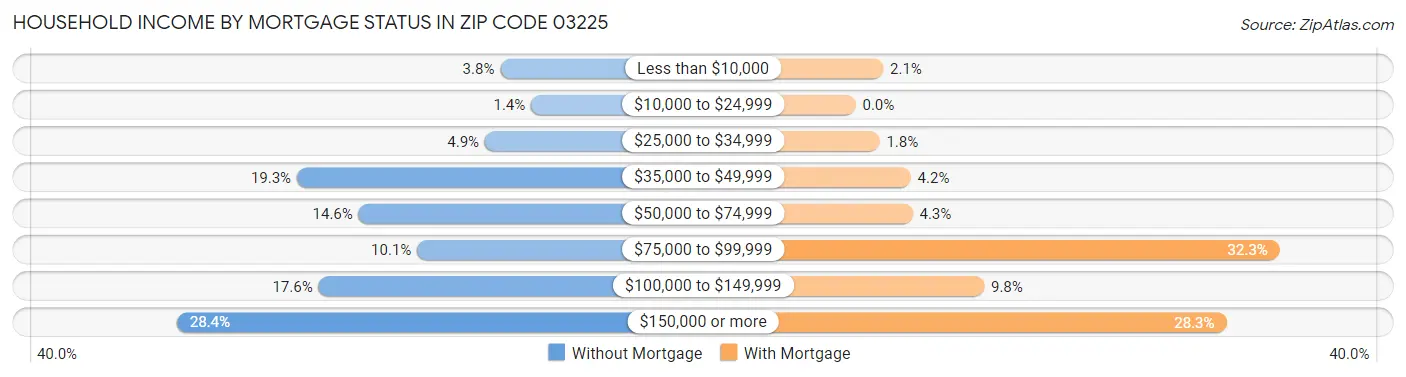 Household Income by Mortgage Status in Zip Code 03225