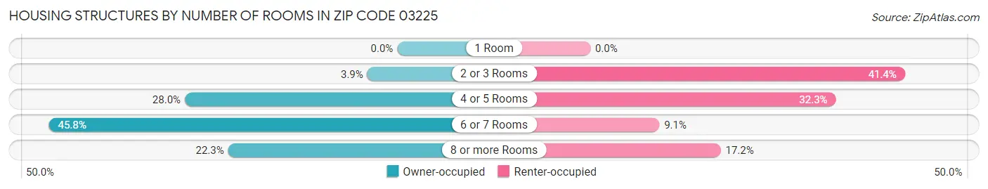 Housing Structures by Number of Rooms in Zip Code 03225