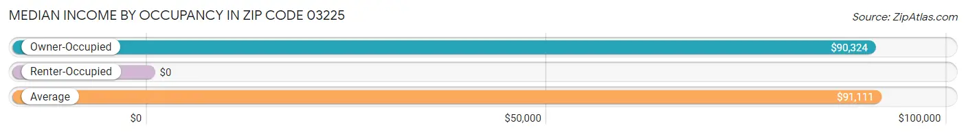 Median Income by Occupancy in Zip Code 03225