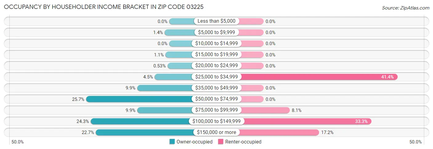 Occupancy by Householder Income Bracket in Zip Code 03225