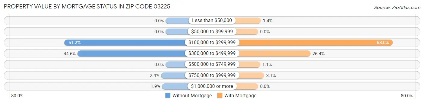 Property Value by Mortgage Status in Zip Code 03225