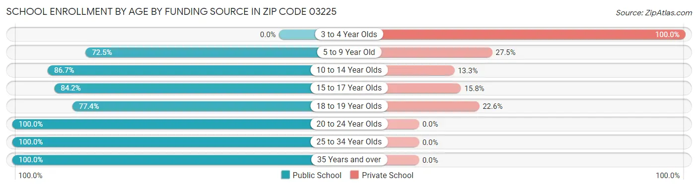 School Enrollment by Age by Funding Source in Zip Code 03225