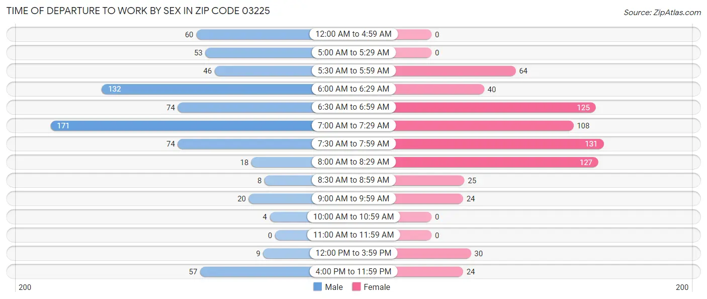 Time of Departure to Work by Sex in Zip Code 03225