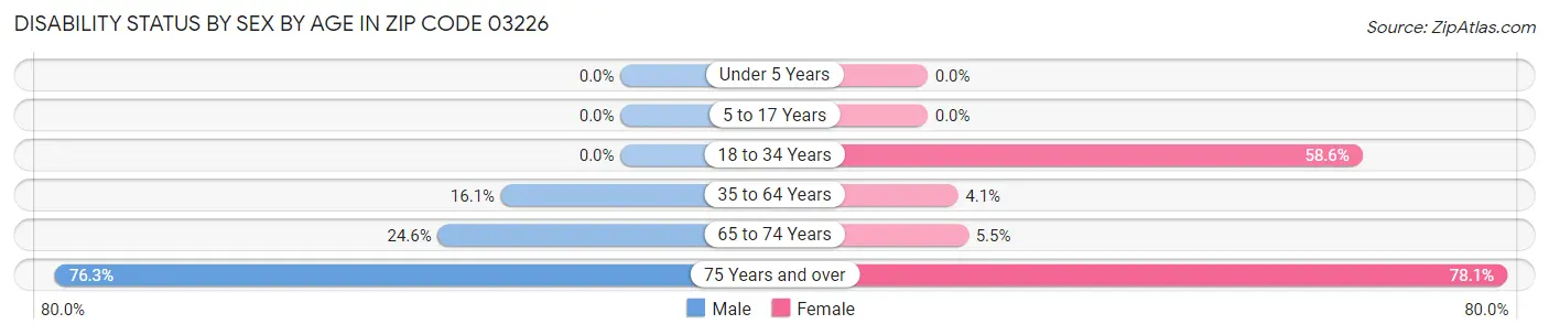 Disability Status by Sex by Age in Zip Code 03226