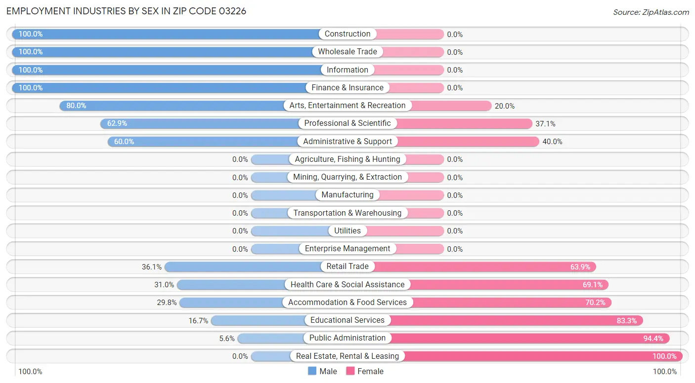 Employment Industries by Sex in Zip Code 03226