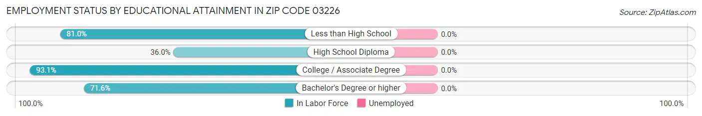 Employment Status by Educational Attainment in Zip Code 03226