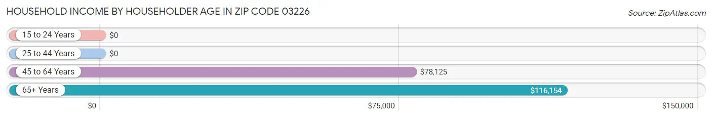 Household Income by Householder Age in Zip Code 03226