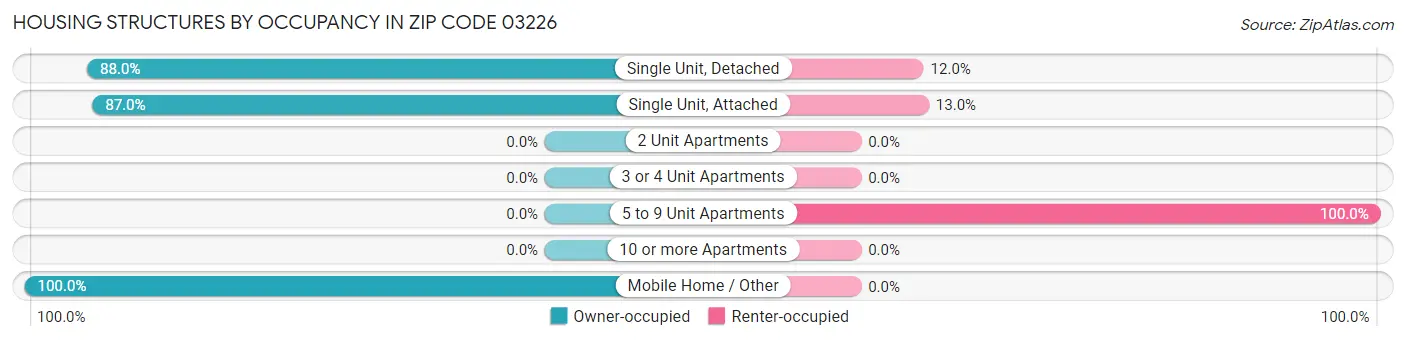 Housing Structures by Occupancy in Zip Code 03226