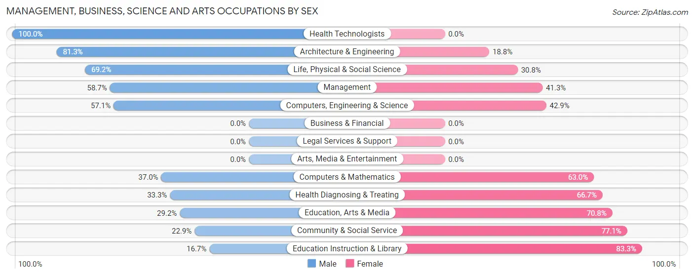 Management, Business, Science and Arts Occupations by Sex in Zip Code 03226