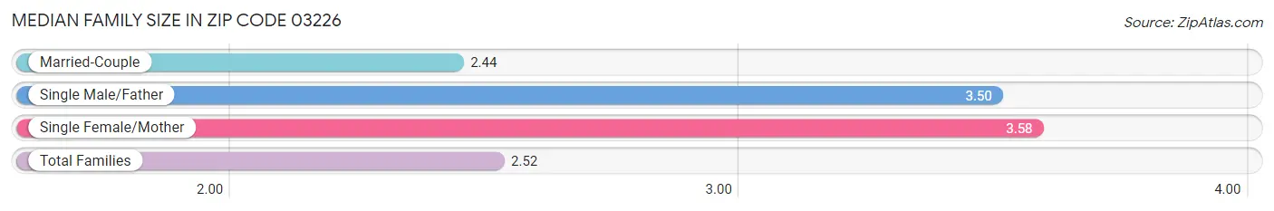 Median Family Size in Zip Code 03226