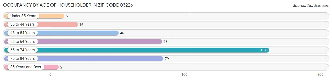 Occupancy by Age of Householder in Zip Code 03226