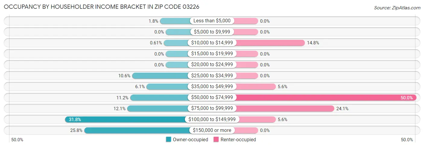 Occupancy by Householder Income Bracket in Zip Code 03226