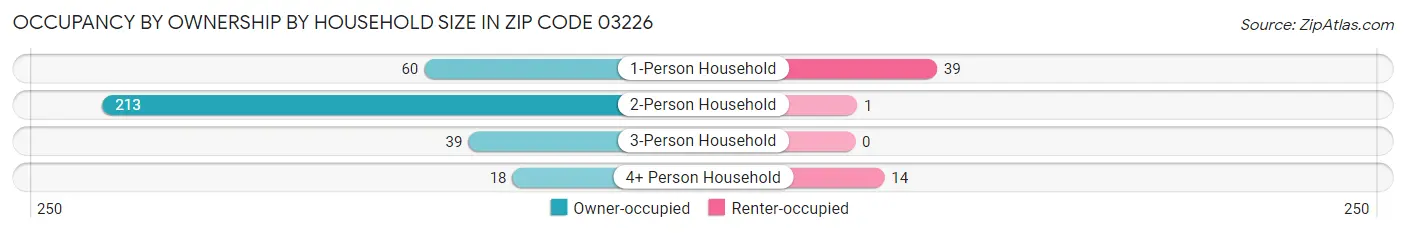 Occupancy by Ownership by Household Size in Zip Code 03226