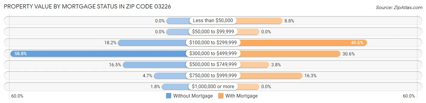Property Value by Mortgage Status in Zip Code 03226