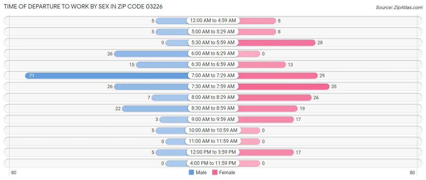 Time of Departure to Work by Sex in Zip Code 03226