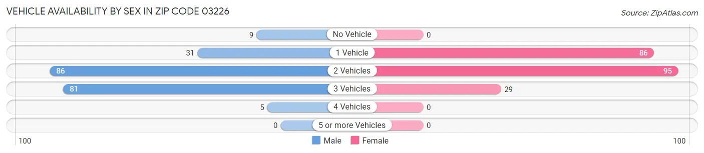 Vehicle Availability by Sex in Zip Code 03226
