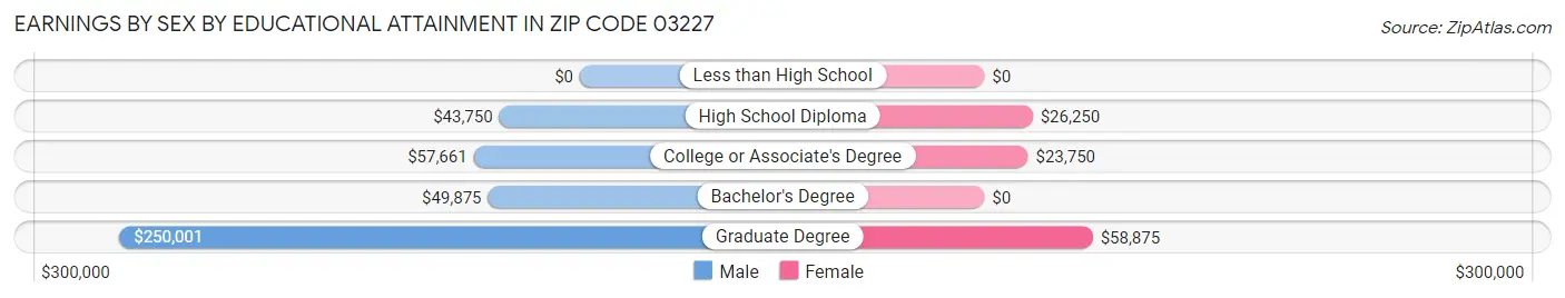 Earnings by Sex by Educational Attainment in Zip Code 03227