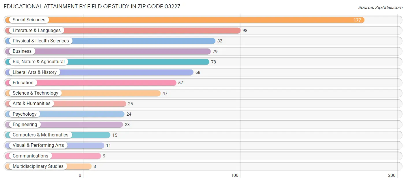 Educational Attainment by Field of Study in Zip Code 03227