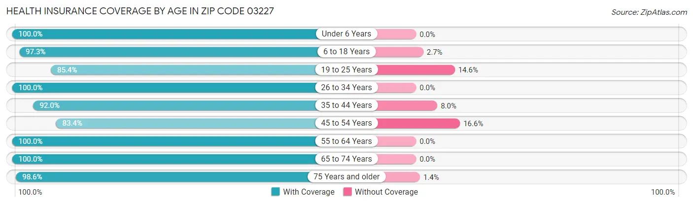 Health Insurance Coverage by Age in Zip Code 03227